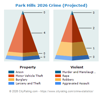 Park Hills Crime 2026