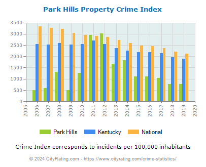 Park Hills Property Crime vs. State and National Per Capita