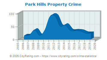 Park Hills Property Crime