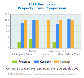 Pembroke Property Crime vs. State and National Comparison