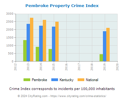 Pembroke Property Crime vs. State and National Per Capita
