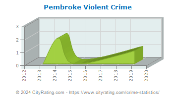 Pembroke Violent Crime