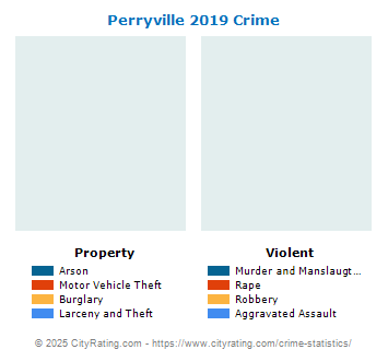 Perryville Crime 2019