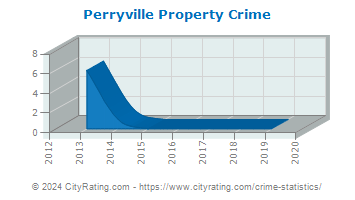 Perryville Property Crime