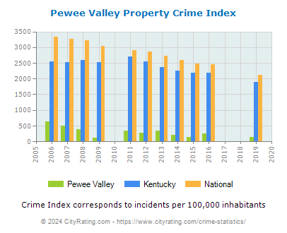 Pewee Valley Property Crime vs. State and National Per Capita