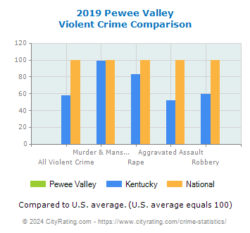 Pewee Valley Violent Crime vs. State and National Comparison