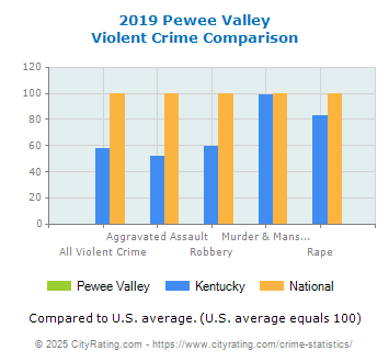 Pewee Valley Violent Crime vs. State and National Comparison