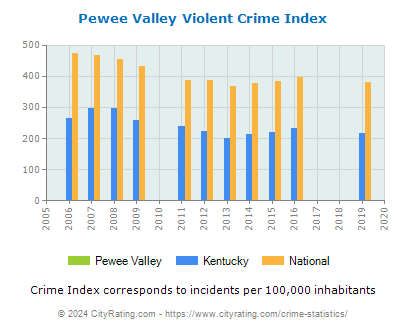 Pewee Valley Violent Crime vs. State and National Per Capita