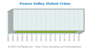 Pewee Valley Violent Crime