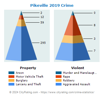 Pikeville Crime 2019