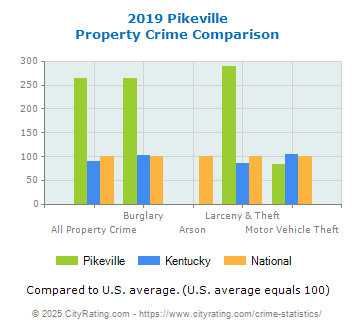 Pikeville Property Crime vs. State and National Comparison