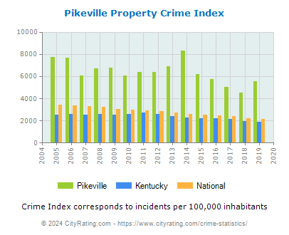 Pikeville Property Crime vs. State and National Per Capita