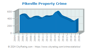 Pikeville Property Crime