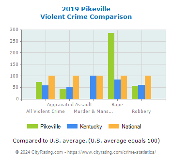 Pikeville Violent Crime vs. State and National Comparison