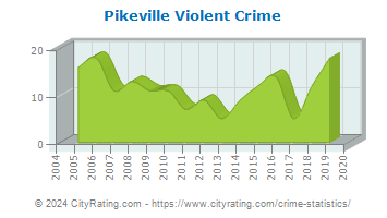 Pikeville Violent Crime