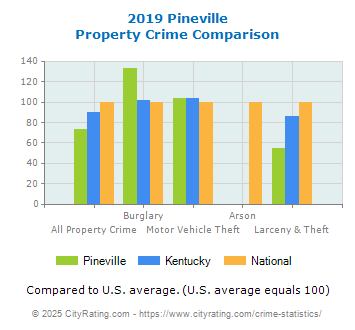 Pineville Property Crime vs. State and National Comparison