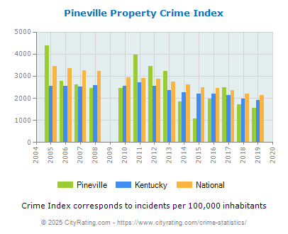 Pineville Property Crime vs. State and National Per Capita