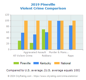 Pineville Violent Crime vs. State and National Comparison