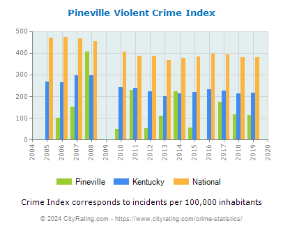 Pineville Violent Crime vs. State and National Per Capita