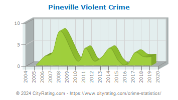 Pineville Violent Crime