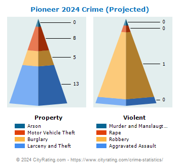 Pioneer Village Crime 2024
