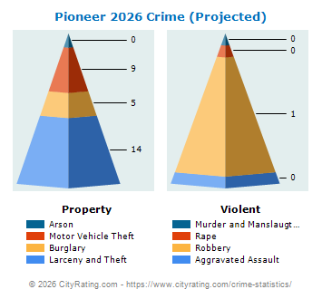 Pioneer Village Crime 2026