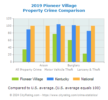 Pioneer Village Property Crime vs. State and National Comparison