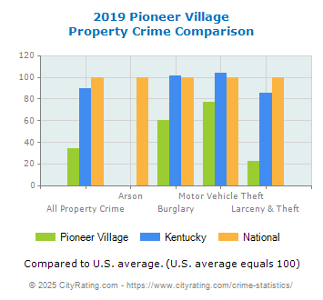 Pioneer Village Property Crime vs. State and National Comparison