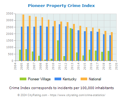 Pioneer Village Property Crime vs. State and National Per Capita
