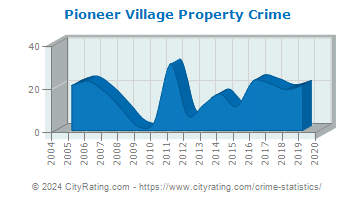 Pioneer Village Property Crime