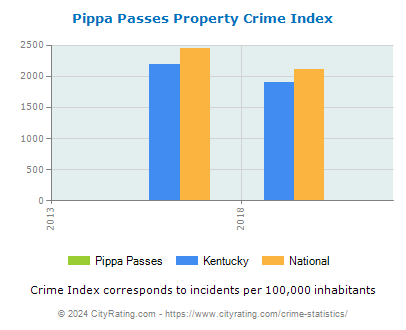 Pippa Passes Property Crime vs. State and National Per Capita