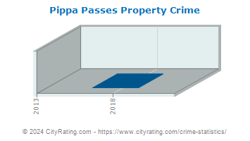 Pippa Passes Property Crime