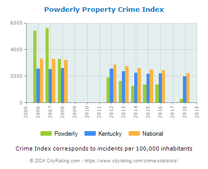 Powderly Property Crime vs. State and National Per Capita