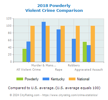 Powderly Violent Crime vs. State and National Comparison