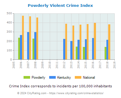 Powderly Violent Crime vs. State and National Per Capita