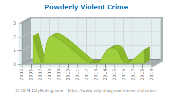 Powderly Violent Crime