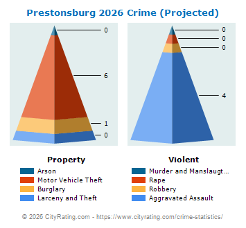 Prestonsburg Crime 2026