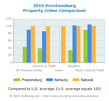 Prestonsburg Property Crime vs. State and National Comparison
