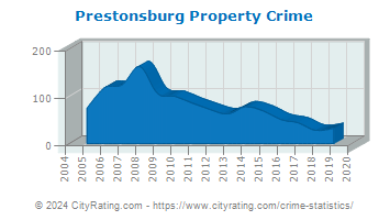 Prestonsburg Property Crime