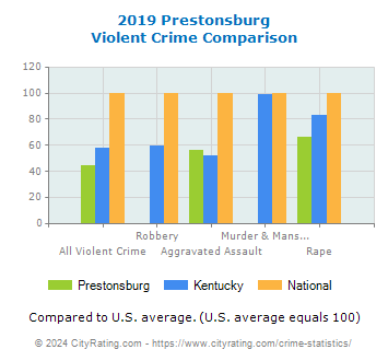 Prestonsburg Violent Crime vs. State and National Comparison