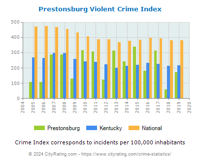 Prestonsburg Violent Crime vs. State and National Per Capita