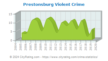 Prestonsburg Violent Crime