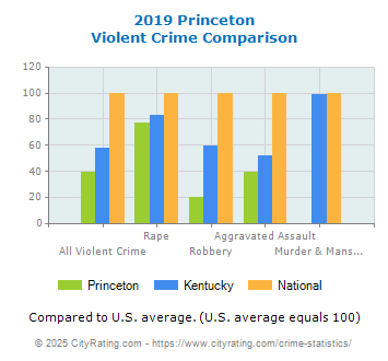 Princeton Violent Crime vs. State and National Comparison