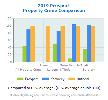 Prospect Property Crime vs. State and National Comparison