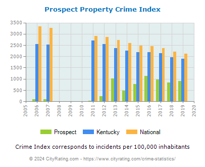 Prospect Property Crime vs. State and National Per Capita