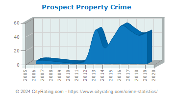Prospect Property Crime
