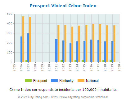 Prospect Violent Crime vs. State and National Per Capita
