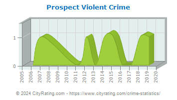 Prospect Violent Crime