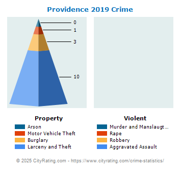 Providence Crime 2019