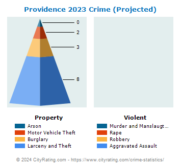 Providence Crime 2023